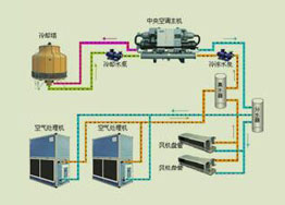 各種中央空調(diào)型式系統(tǒng)有什么區(qū)別? 各種中央空調(diào)型式系統(tǒng)有什么區(qū)別?